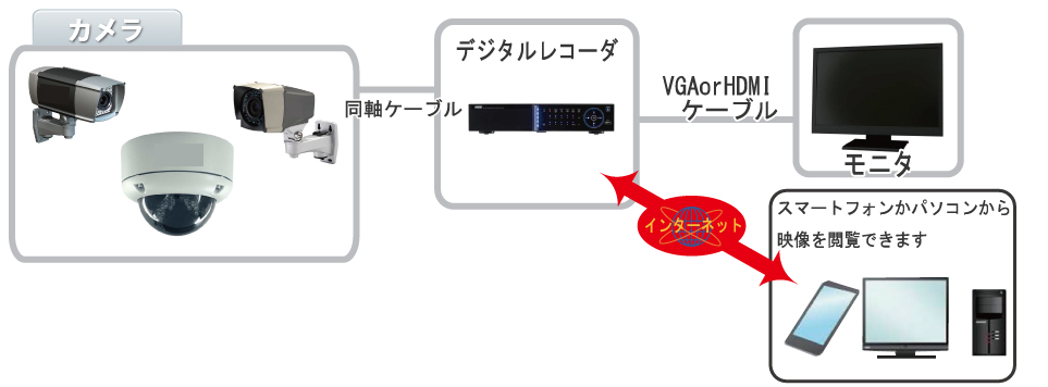 アナログカメラシステム ネットワークカメラシステム ネットワークカメラは映像データを各端末...